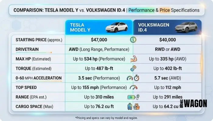 Table comparing the Tesla Model Y and Volkswagen ID.4 performance and price specs.